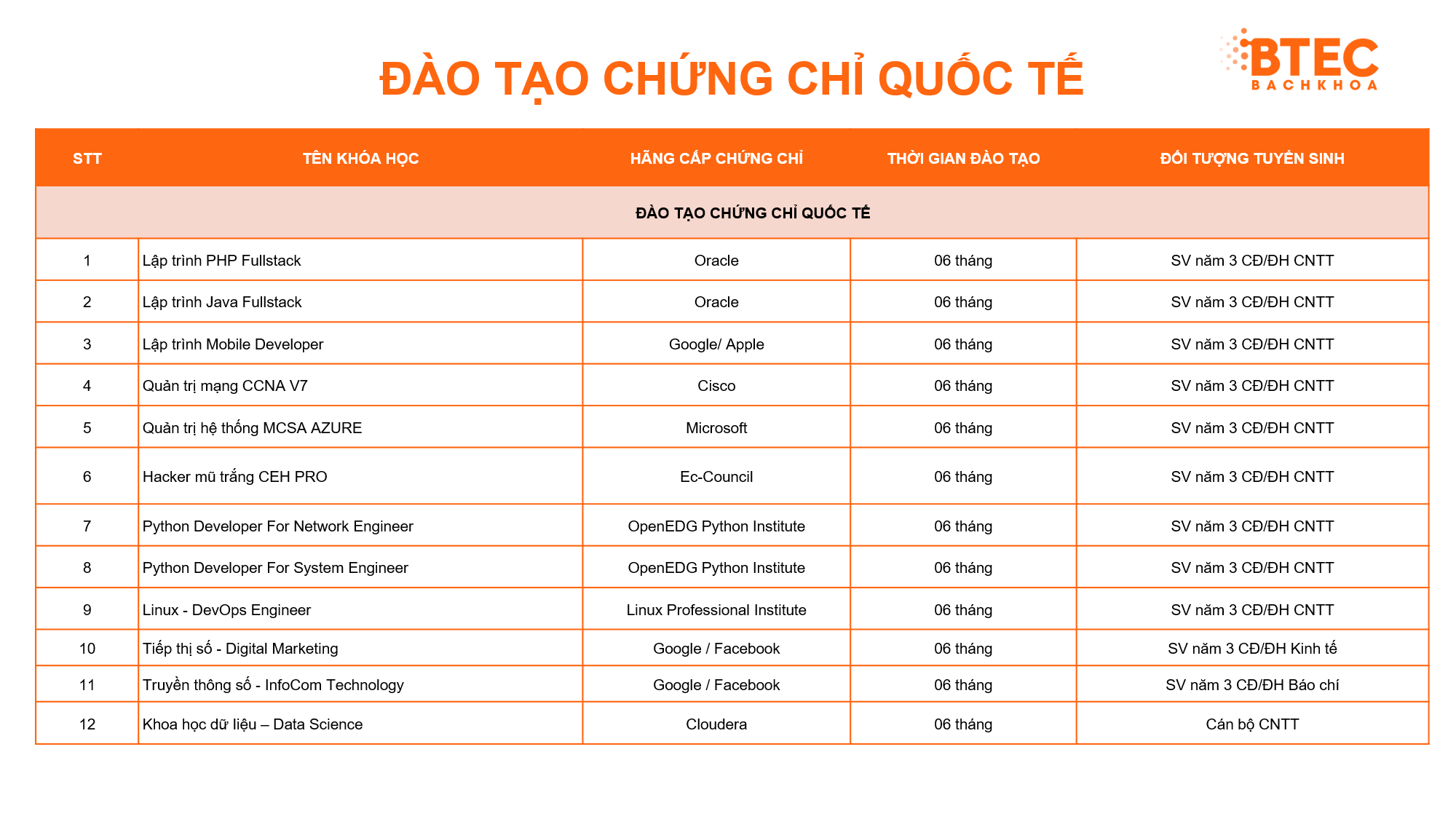 KHÁM PHÁ CÁC KHÓA HỌC CHỨNG CHỈ QUỐC TẾ